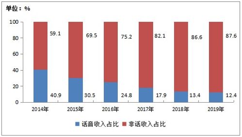 2019年中國(guó)電信業(yè)務(wù)收入穩(wěn)中有增，軟件開(kāi)發(fā)成關(guān)鍵驅(qū)動(dòng)力